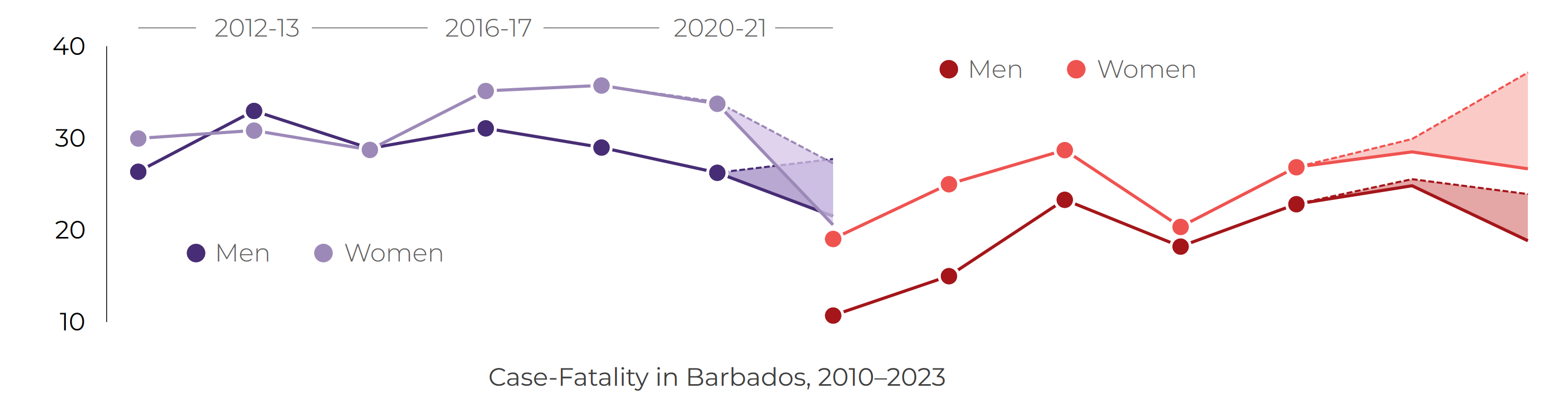 Line chart showing annual incidence rates from 2010 to 2023.