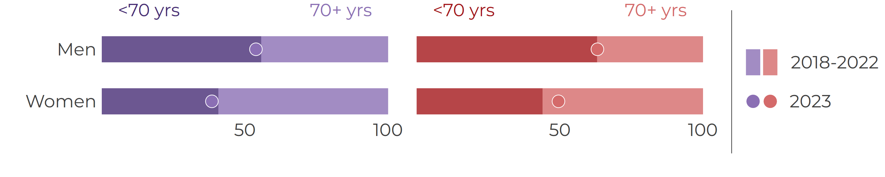 Bar chart showing the proportion of stroke and heart attack cases under age 70 and age 70 or older, by sex.