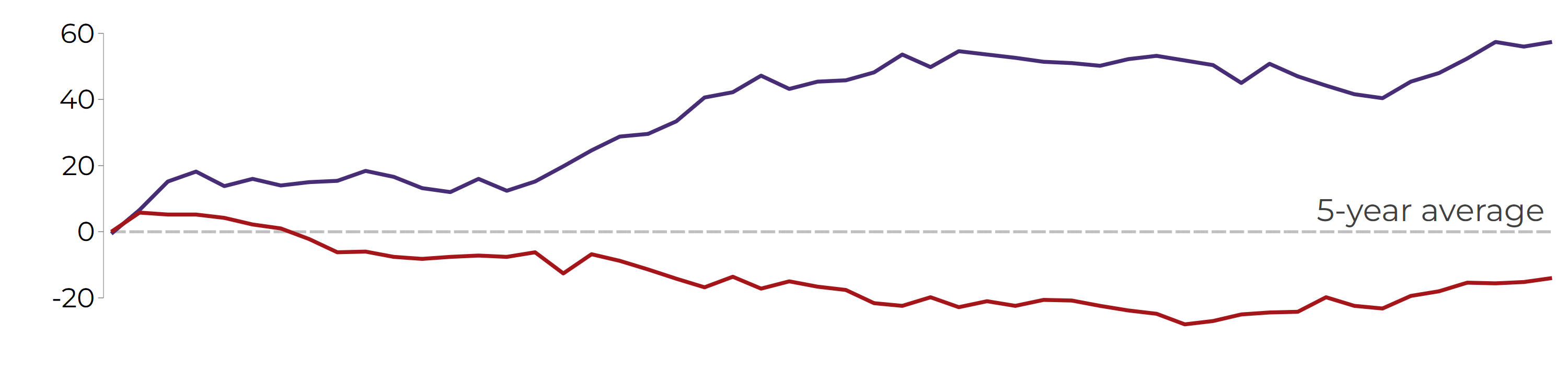 Line chart showing cumulative weekly stroke and heart attack cases in 2023 compared with the five-year average for 2018 to 2022.