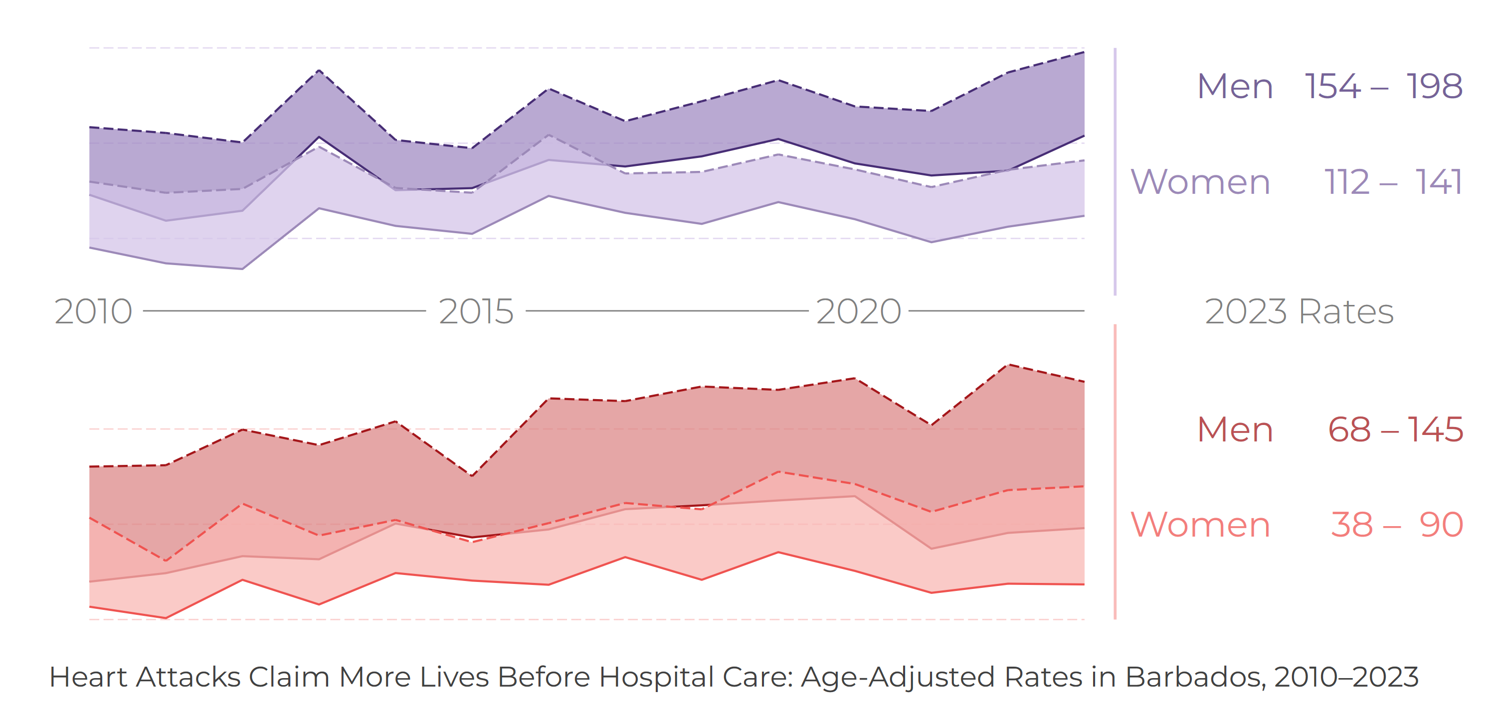 Line chart showing annual incidence rates from 2010 to 2023.