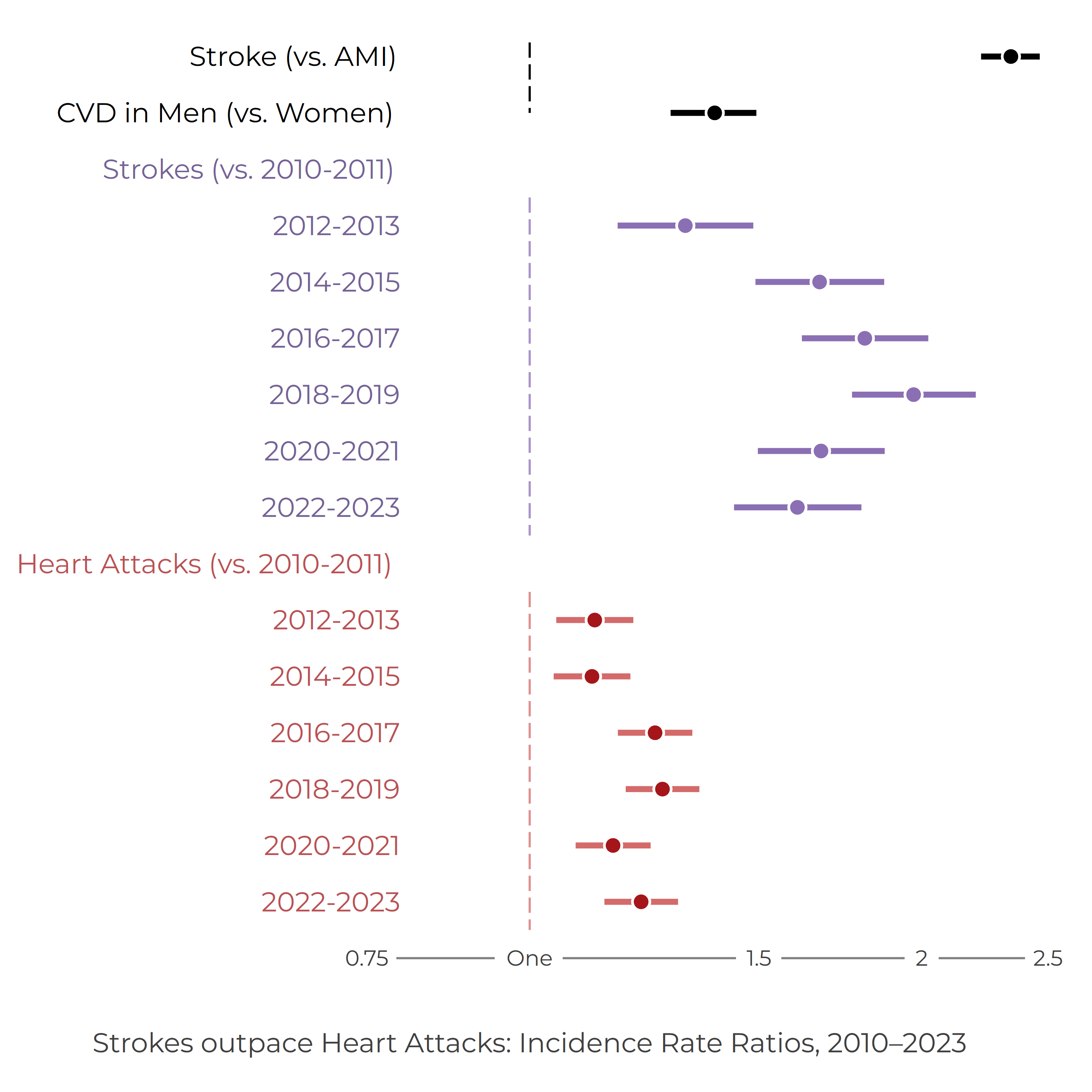 Bar chart showing the proportion of stroke and heart attack cases under age 70 and age 70 or older, by sex.