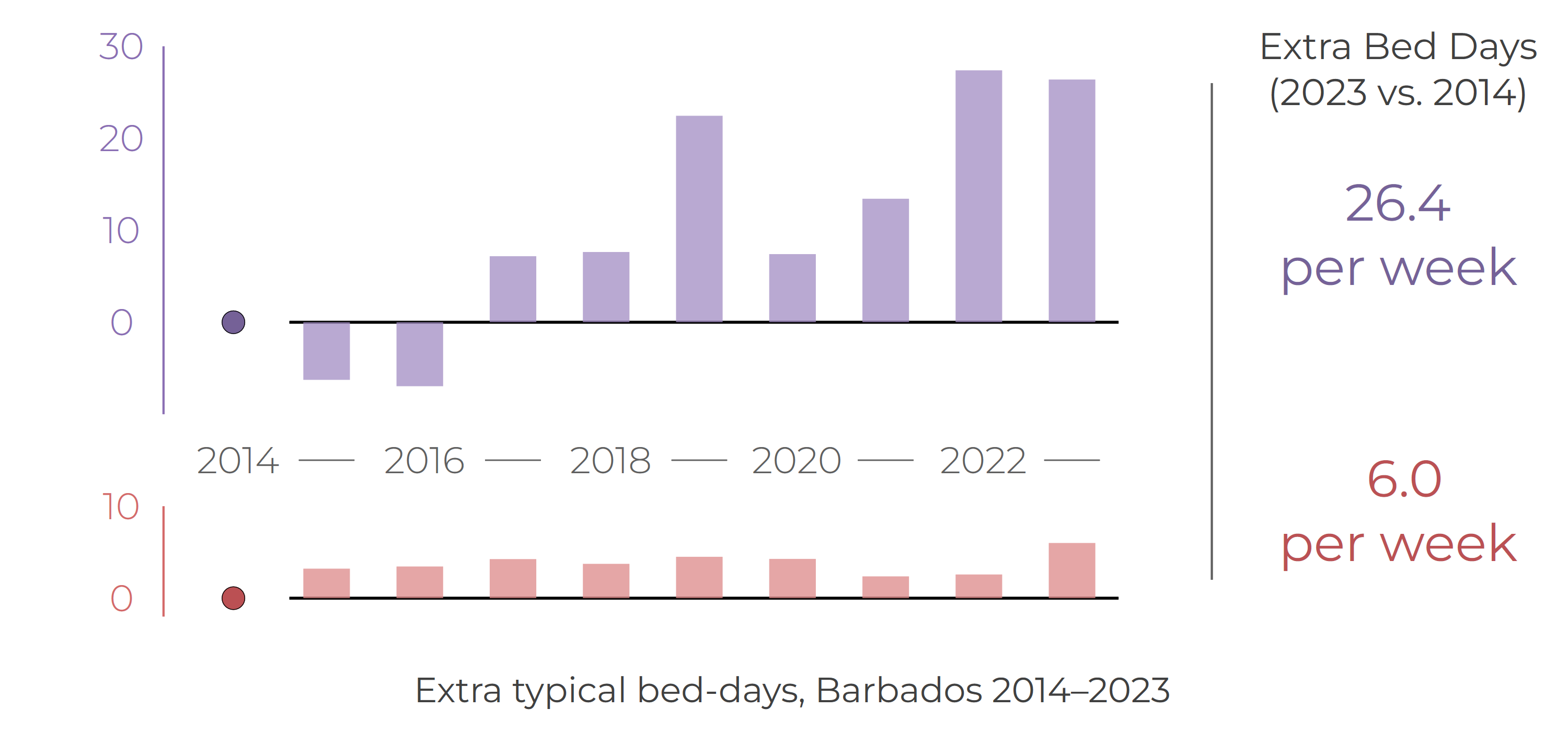 Figure showing extra typical bed-days for stroke and heart attack events in Barbados from 2014 to 2023.
