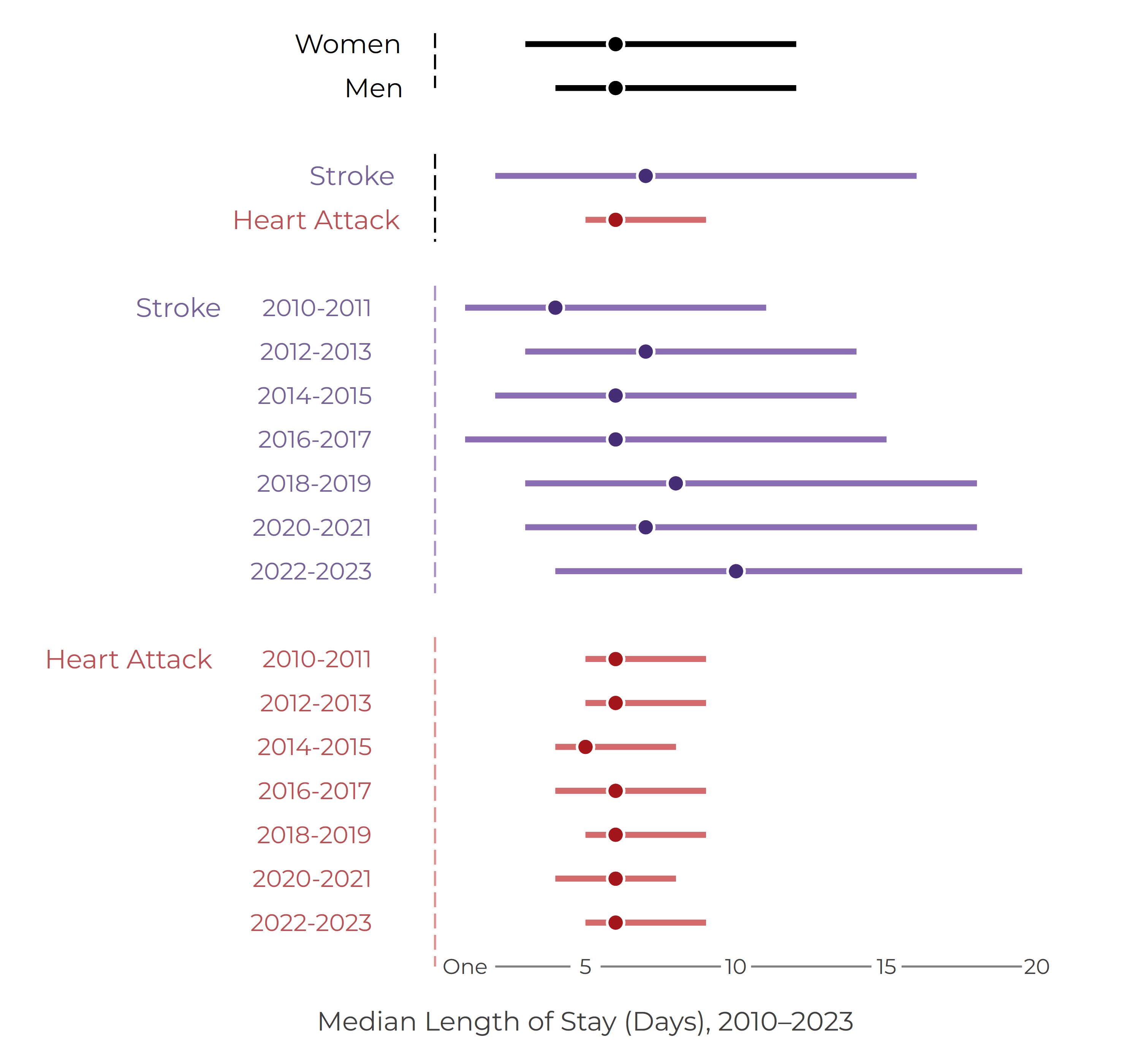 Figure showing median length of hospital stay for stroke and heart attack events in Barbados from 2010 to 2023.